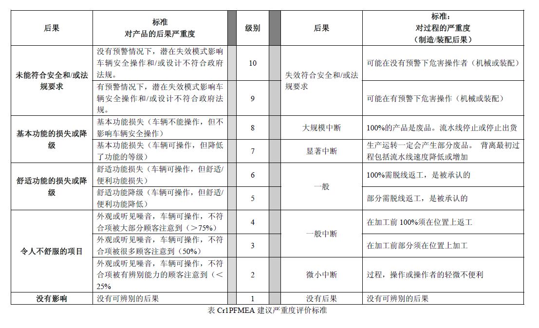 FMEA在物流分包服务中的应用 基于SOD标准的风险量化与管控